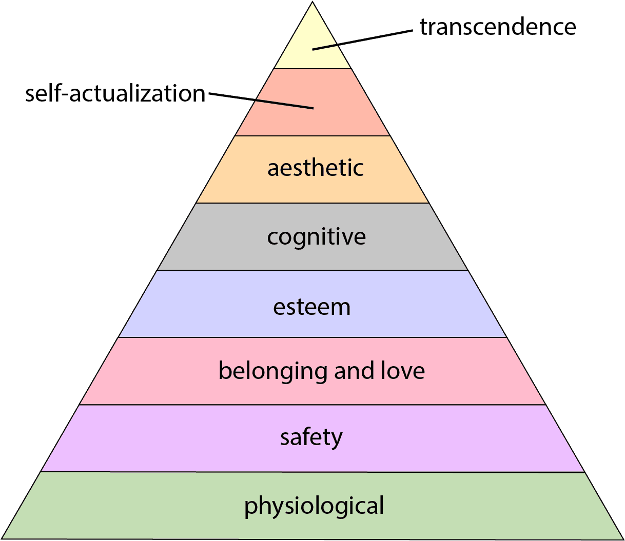 Maslow's Hierarchy of Needs | Wikipedia