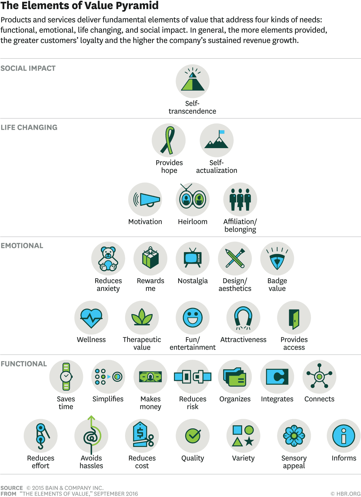 The Elements of Value | Harvard Business Review