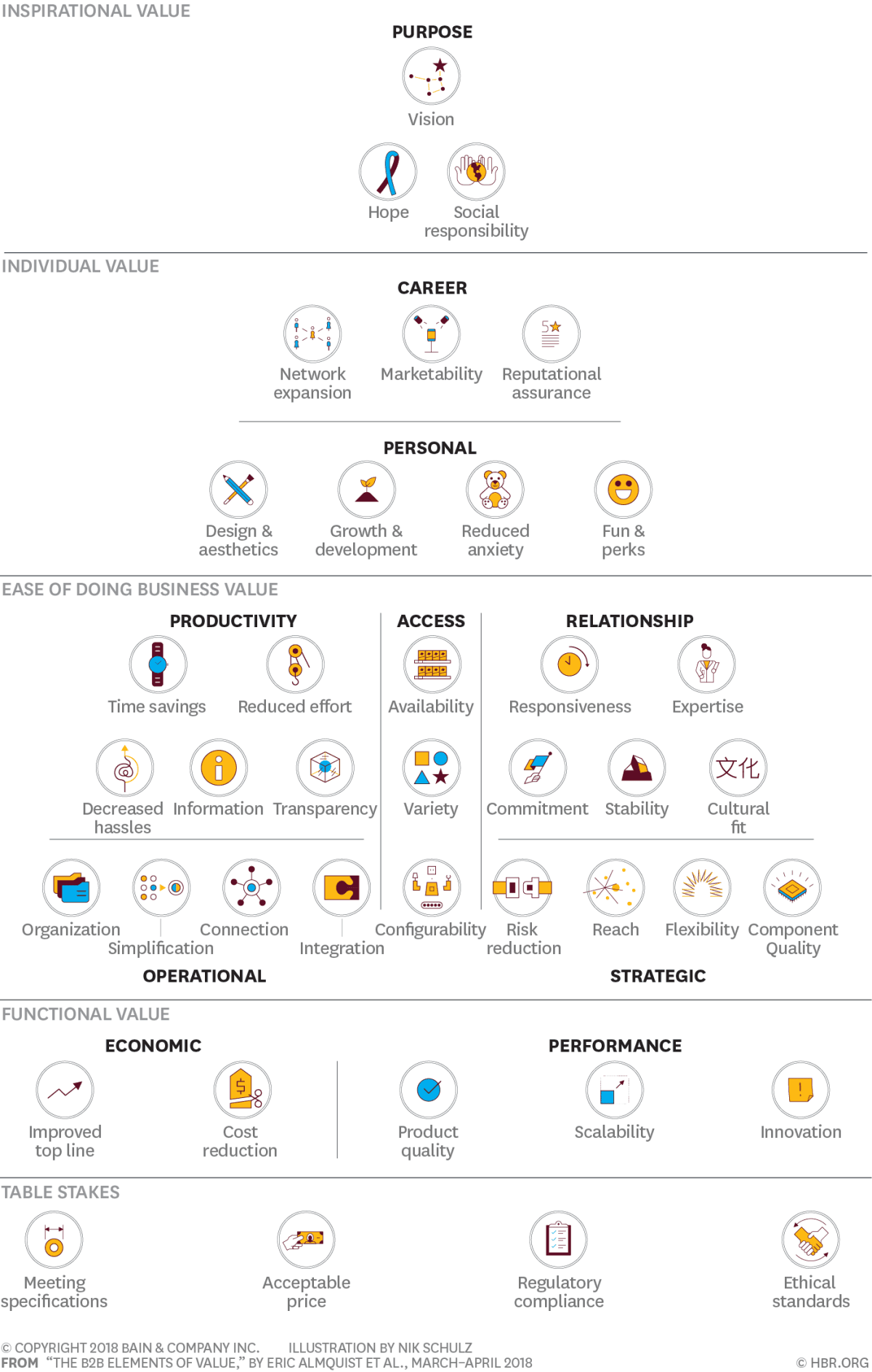 Value Pyramid for B2B | HBR