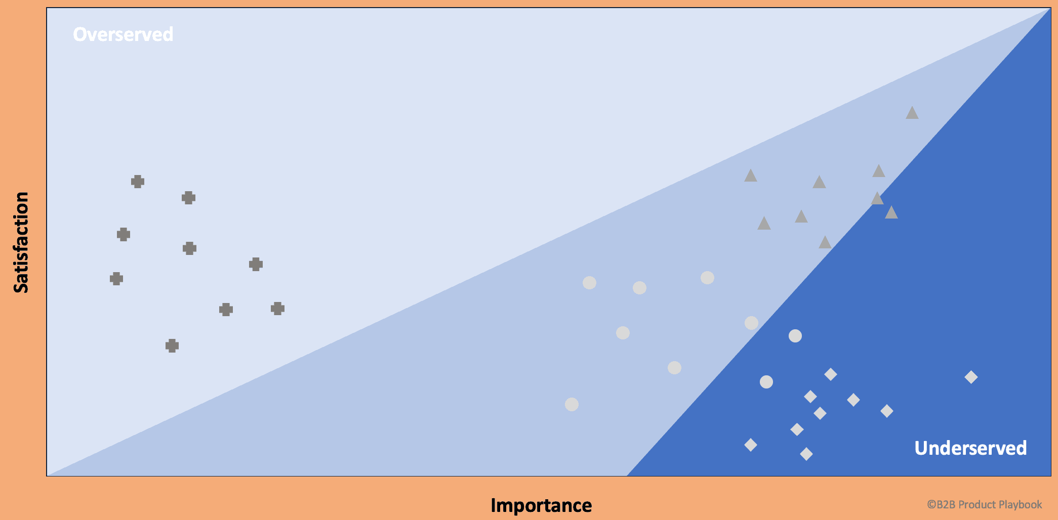 The Opportunity Space via Importance vs. Satisfaction Analysis