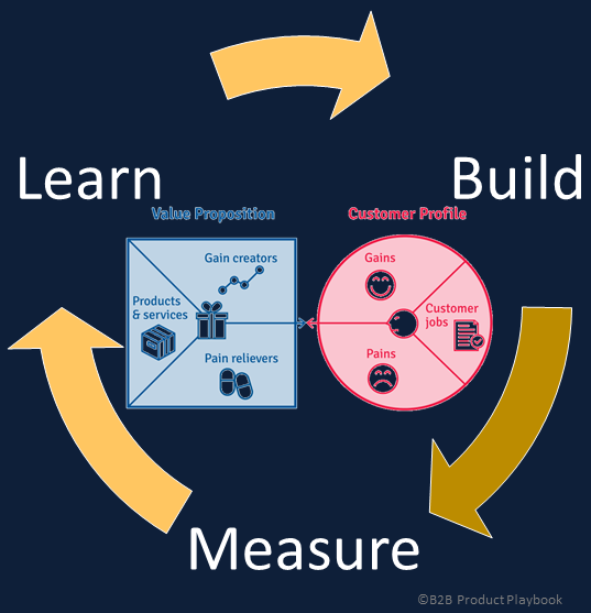 Build Measure Learn in a StartUp