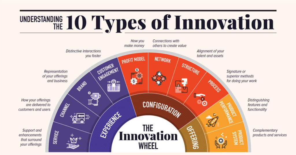 10 Types of Innovation