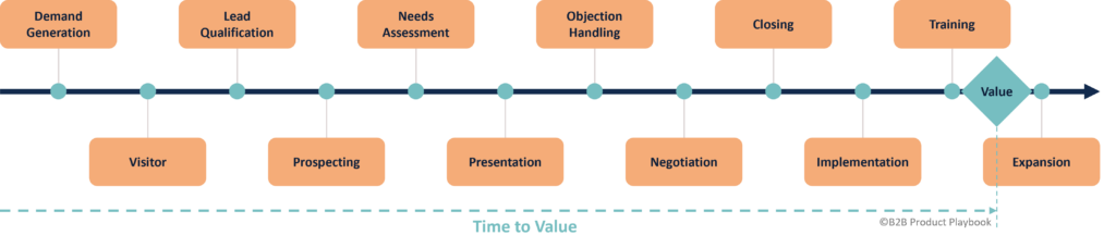 Sales-Led Process